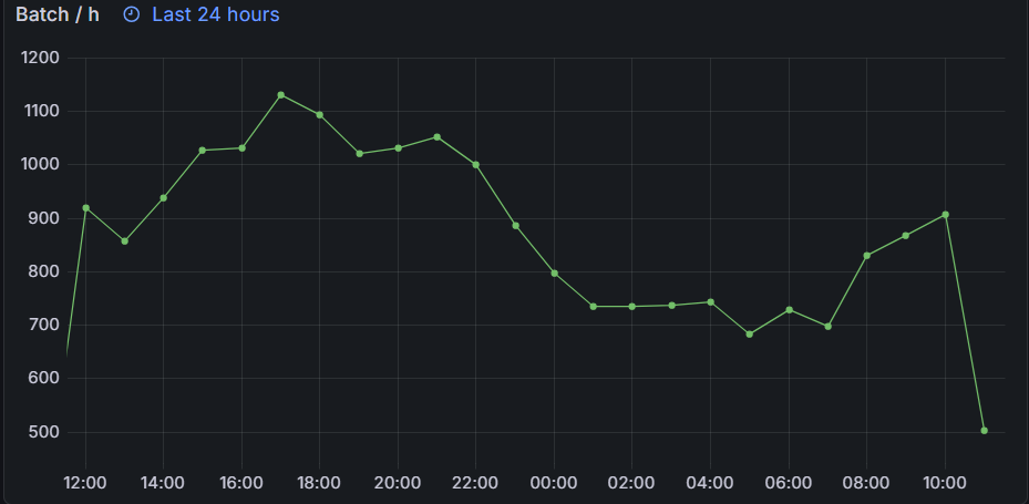 FishdockSQL_Batch_Day